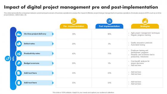 Impact Of Digital Project Management Pre And Post Implementation Strategies For Success In Digital Impact Of Digital Project Management Pre And Post Implementation Strategies For Success In Digital