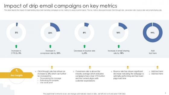 Impact Of Drip Email Campaigns On Key Metrics PPT Presentation MKT SS V