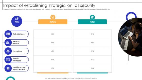 Impact Of Establishing Strategic On IOT Security Streamlining Production Ppt Presentation Impact Of Establishing Strategic On IOT Security Streamlining Production Ppt Presentation