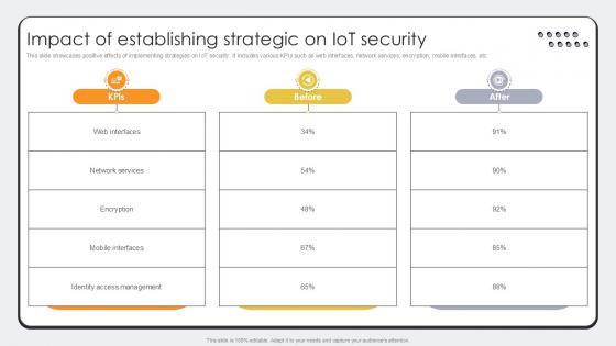 Impact Of Establishing Strategic On Revolutionizing Production IoT Ppt Slide Impact Of Establishing Strategic On Revolutionizing Production IoT Ppt Slide