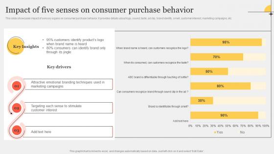 Impact Of Five Senses On Consumer Purchase Improving Customer Interaction Through Slides Pdf