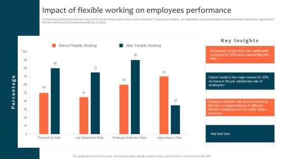 Impact Of Flexible Working On Employees Performance Optimizing Staff Retention Rate Brochure Pdf