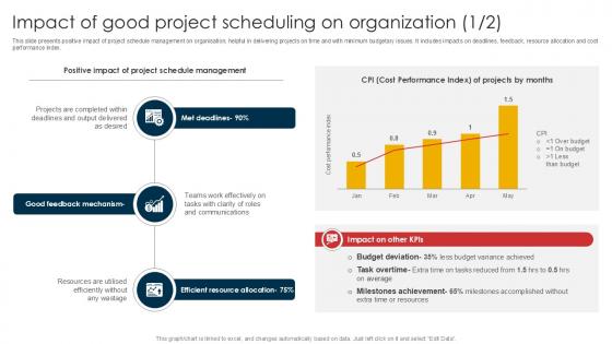 Impact Of Good Project Scheduling On Schedule Management Techniques PPT Template