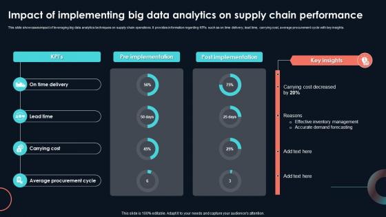 Impact Of Implementing Big Data Analytics On Developing Strategic Insights Using Big Data Analytics SS V