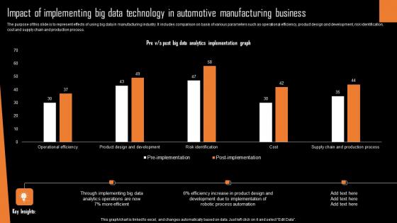 Impact Of Implementing Big Data Technology In Automotive Manufacturing Business Guidelines Pdf