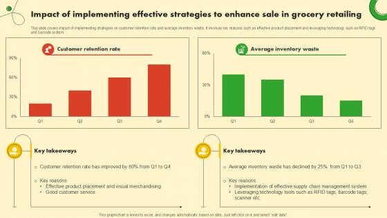 Impact Of Implementing Effective Food And Grocery Retail Ppt Presentation