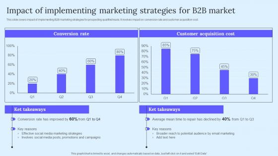 Impact Of Implementing Marketing B2B Marketing Techniques To Attract Potential Download Pdf