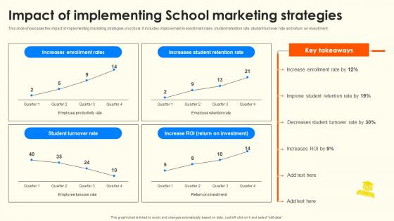 Impact Of Implementing School Marketing Strategies School Enrollment Enhancement Strategy SS V