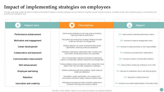 Impact Of Implementing Strategies On Improving Employee Performance PPT Example Strategy SS V