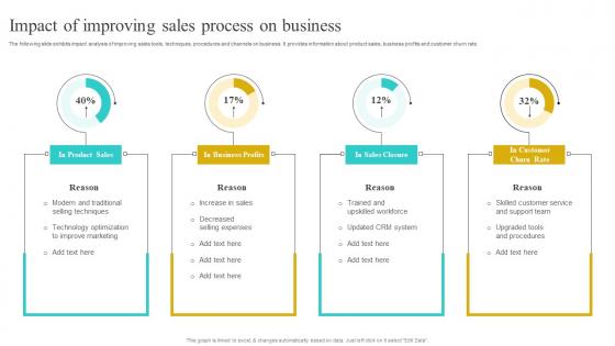 Impact Of Improving Sales Process On Business Implementing Strategies To Improve Mockup Pdf