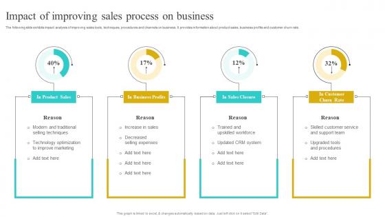 Impact Of Improving Sales Process On Business Implementing Strategies To Improve Mockup Pdf