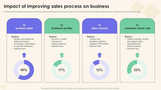 Impact Of Improving Sales Process Sales Performance Enhancement Template Pdf