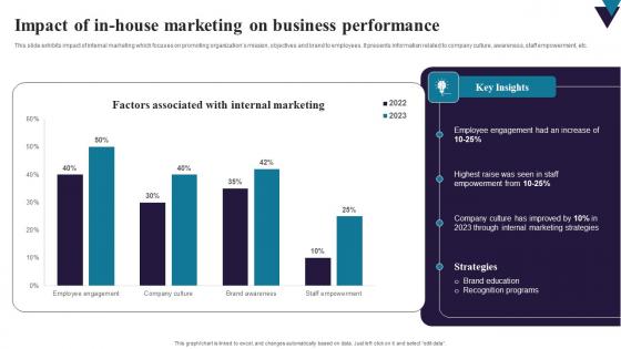 Impact Of In House Marketing On Business Performance Clipart Pdf