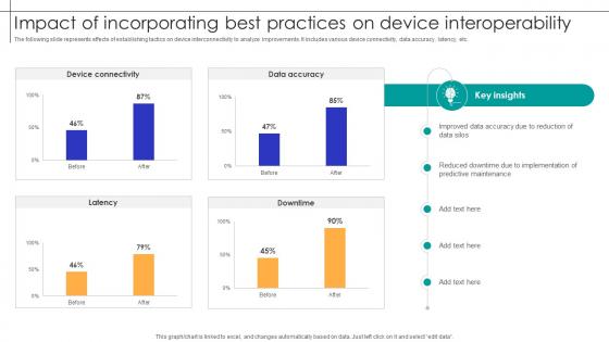 Impact Of Incorporating Best Practices On Device Interoperability Streamlining Production Ppt Slide