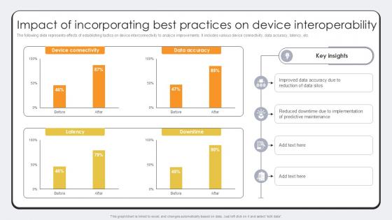 Impact Of Incorporating Best Practices Revolutionizing Production IoT Ppt Template