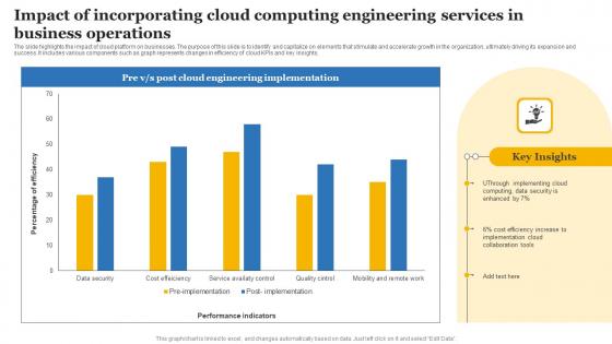 Impact Of Incorporating Cloud Computing Engineering Services In Business Operations Slides Pdf