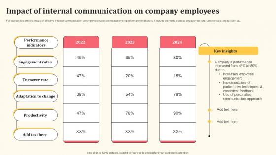 Impact Of Internal Communication On Company Employees Detailed Personnel Template Pdf