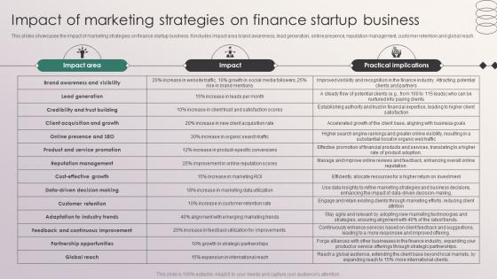 Impact Of Marketing Strategies On Finance Startup Business Penetrating Markets With Financial Strategy SS V