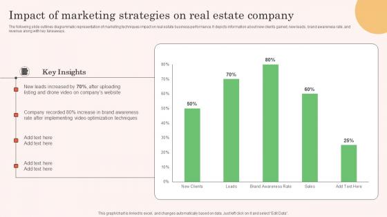 Impact Of Marketing Strategies On Real Estate Company Real Estate Property Marketing Infographics Pdf