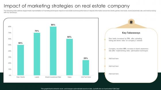 Impact Of Marketing Strategies On Real Estate Company Strategic Real Estate Guidelines Pdf