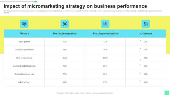 Impact Of Micromarketing Strategy Introduction To Niche Marketing Audience Segmentation Formats Pdf
