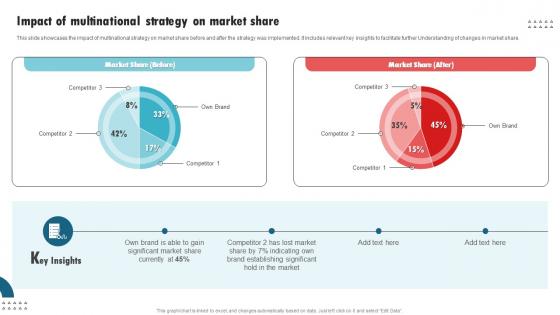 Impact Of Multinational Strategy On Market International Strategy Corporations Graphics Pdf