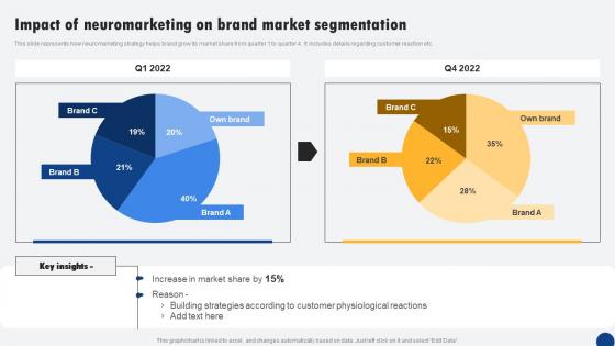 Impact Of Neuromarketing On Brand Market Driven Digital Marketing Download Pdf