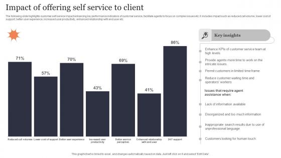 Impact Of Offering Self Service To Client Structure Pdf