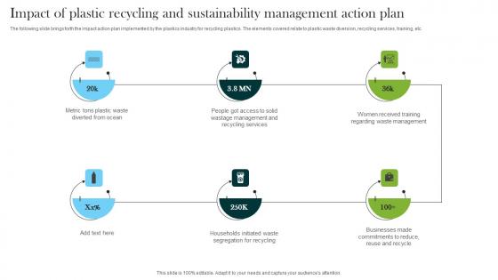 Impact Of Plastic Recycling And Sustainability Management Action Plan Elements Pdf