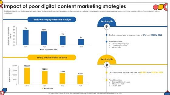 Impact Of Poor Digital Content Marketing Strategies Comprehensive Guide To Implement Strategy SS V