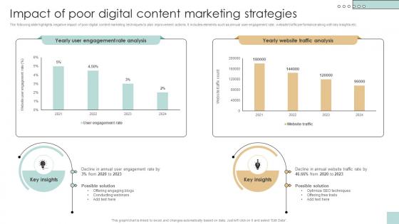 Impact Of Poor Digital Content Marketing Strategies Developing And Creating Digital Content Strategy SS V