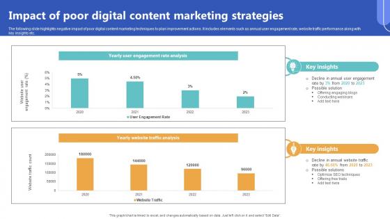 Impact Of Poor Digital Content Marketing Strategies Top Of The Funnel Digital Content Strategy SS V