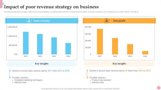 Impact Of Poor Revenue Strategy How To Improve Company PPT Presentation Strategy SS V