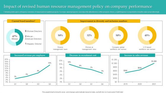 Impact Of Revised Human Resource Management Policy On Company Performance Designs Pdf