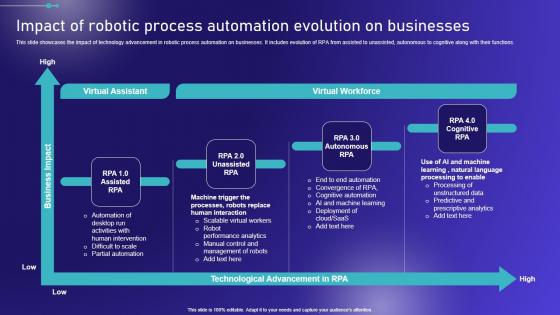 Impact Of Robotic Process Automation Evolution Embracing Robotic Process Elements PDF