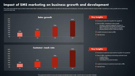 Impact Of SMS Marketing On Business Growth SMS Promotional Tactics Infographics PDF