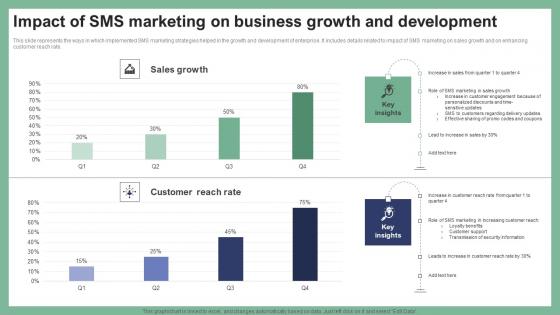 Impact Of SMS Marketing On Business Growth Text Message Marketing Strategies Slides Pdf