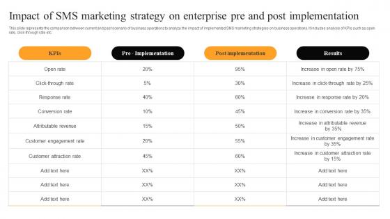 Impact Of SMS Marketing Strategy On Enterprise Pre And Post Implementation Demonstration Pdf