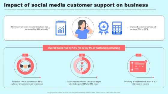 Impact Of Social Media Customer Support On Business Social Media In Customer Support Clipart Pdf