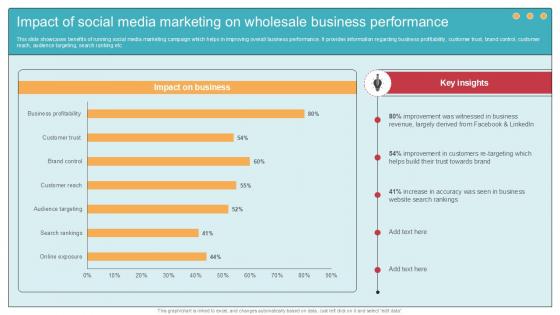 Impact Of Social Media Marketing On Comprehensive Guide To Wholesale Ppt Presentation