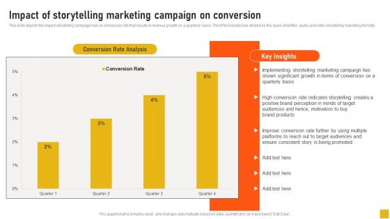Impact Of Storytelling Marketing Campaign On Conversion Comprehensive Guide Mockup Pdf