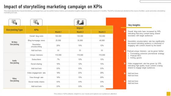 Impact Of Storytelling Marketing Campaign On Kpis Comprehensive Guide Designs Pdf
