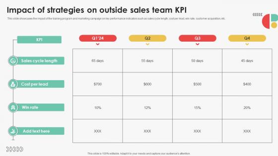 Impact Of Strategies On Outside Sales Team Efficient Sales Territory Management To Build SA SS V Impact Of Strategies On Outside Sales Team Efficient Sales Territory Management To Build SA SS V