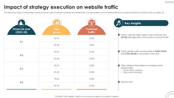 Impact Of Strategy Execution On Internet Based Trade Structure Ppt Template Impact Of Strategy Execution On Internet Based Trade Structure Ppt Template