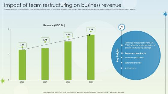 Impact Of Team Restructuring On Business Revenue Business Growth Ppt Sample