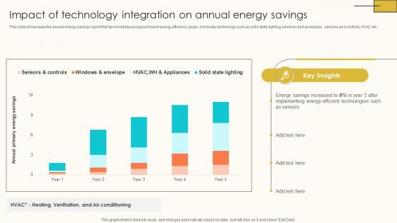 Impact Of Technology Integration On Internet Of Things Solutions To Enhance Energy IoT SS V
