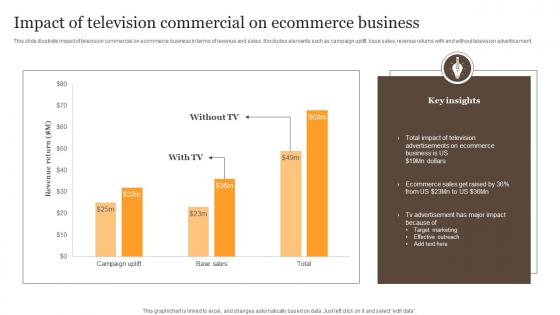 Impact Of Television Commercial On Ecommerce Business Diagrams Pdf