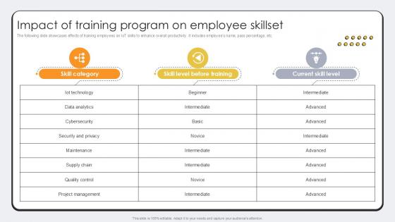 Impact Of Training Program On Revolutionizing Production IoT Ppt Slide