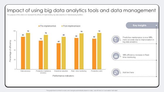 Impact Of Using Big Data Analytics Revolutionizing Production IoT Ppt Sample