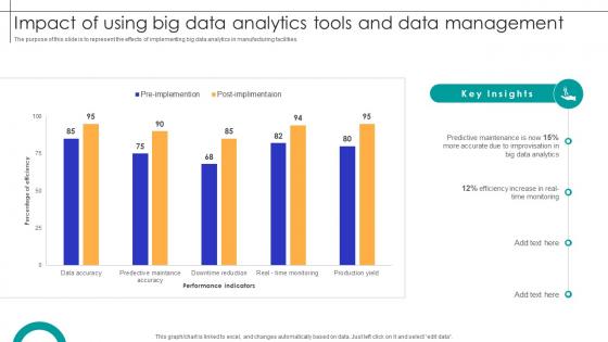Impact Of Using Big Data Analytics Tools And Data Management Streamlining Production Ppt Example